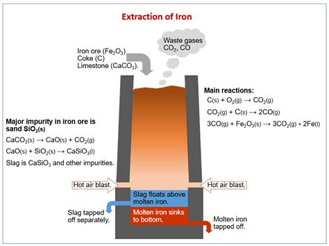 Extraction of Iron (examples, answers, activities, experiment, videos)