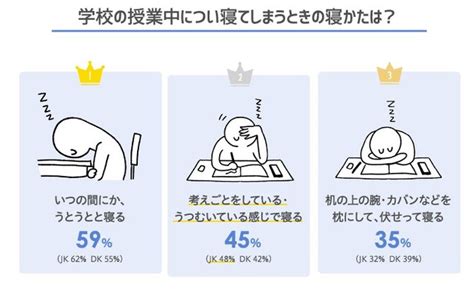 イマドキ高校生は何時に起きて何時に寝る？ 授業中寝てしまったときは？（all About）