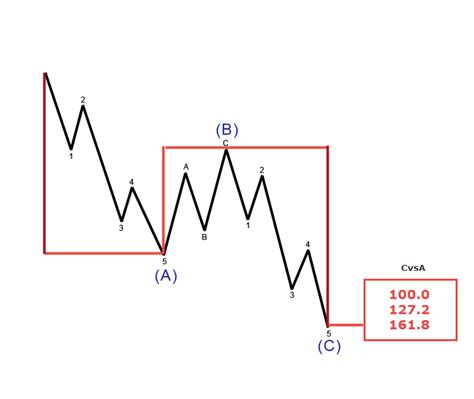 Fibonacci & Elliott Wave | Elliott Wave Black Book