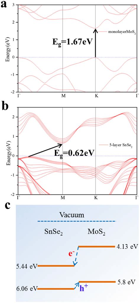 A And B The Calculated Electronic Band Structures Of Monolayer Mos2