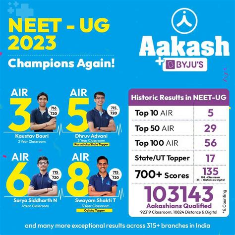 Aakash BYJU S Students Make History Securing Top Ranks In NEET UG 2023