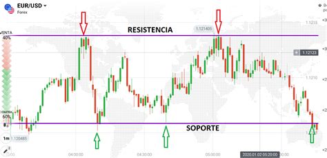 Soportes Y Resistencias C Mo Calcularlas Paso A Paso Finanzas