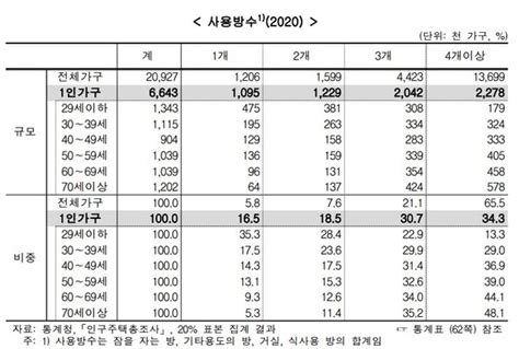 1인 가구 데이터센터 2020년 1인 가구 42 월세 거주