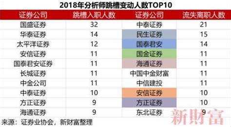 明星分析師都去哪了？券商研究所5年離職數據大解剖 全面盤點研究勢力流動 每日頭條