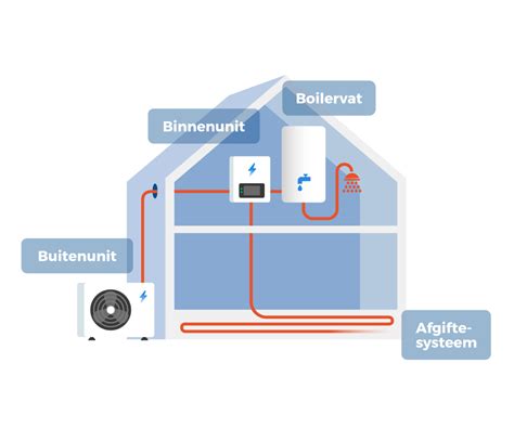 All Electric Gasvrij Verwarmen Heattransformers