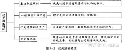 投资者，你知道什么是普通股和优先股吗？ 知乎