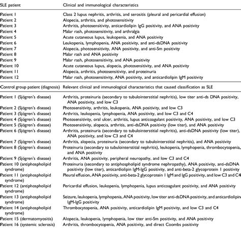 Table 3 From Performances Of Different Classification Criteria For Systemic Lupus Erythematosus