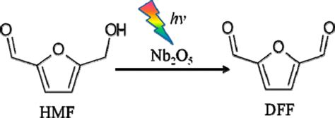 Photocatalytic Selective Oxidation Of 5 Hydroxymethylfurfural To 25