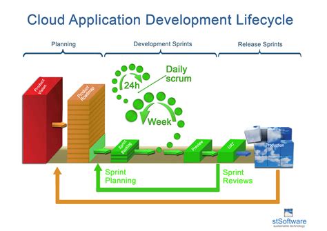 Cloud Application Development Lifecycle