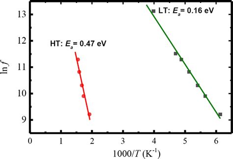 Arrhenius Plots Of Lnf Versus Tp For The Bfn Ceramics Prepared From