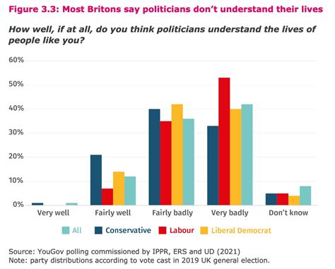 Compass On Twitter The Vast Majority Say Politicians Don T Understand