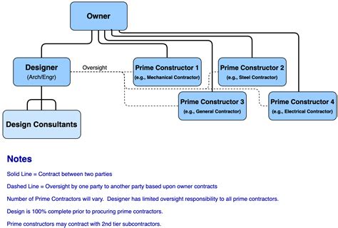 Project Delivery Methods Fundamentals Of Building Construction Management