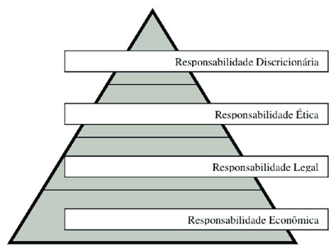 Modelo Piramidal De Responsabilidade Social Fonte Adaptado De Carroll