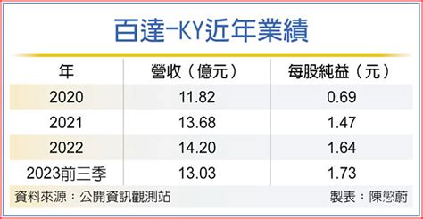 百達三大業務發力 明年看俏 證券．權證 工商時報