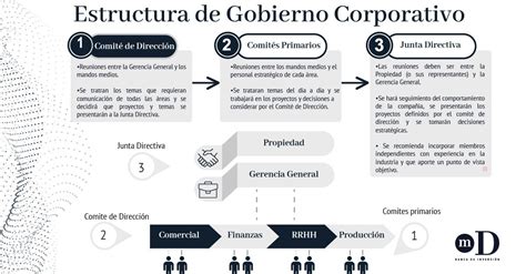 Estructura Gobierno Corporativo MD Banca de Inversión