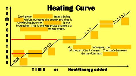 Heating And Cooling Curves Explained