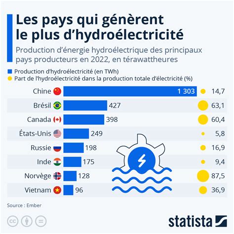 Graphique Les pays qui génèrent le plus d hydroélectricité Statista