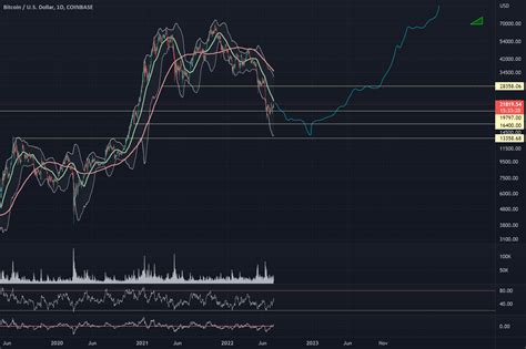 BTC Levels For COINBASE BTCUSD By Jaybird22 TradingView