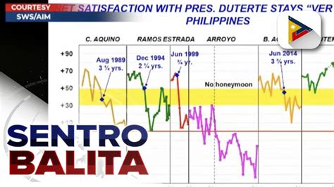 Pangulong Duterte Napanatili Ang Very Good Satisfaction Rating Batay