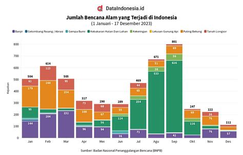 Ln Jumlah Bencana Alam Yang Terjadi Di Indonesia Jan Des