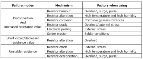 Resistor Failure Modes Akahane Electronics Industry