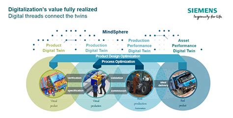 Digitalization In Automotive Takes Center Stage At Siemens Us