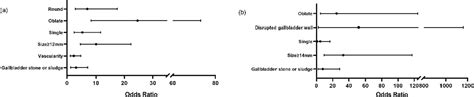 Risk Stratification Model For Incidentally Detected Gallbladder Polyps