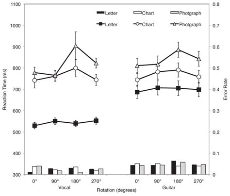 Mean Reaction Times Ms With Standard Errors And Error Rates From 30