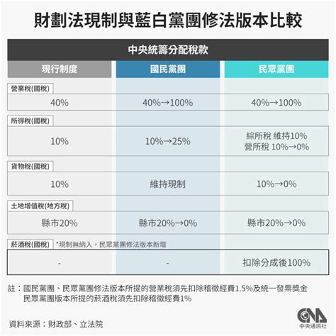 財劃法混亂中完成初審 後續朝野爭點多 政治 中央社 Cna