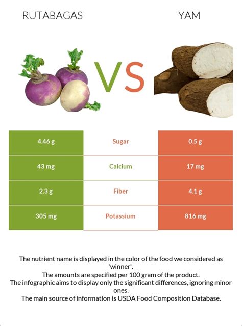 Rutabagas Vs Yam — In Depth Nutrition Comparison