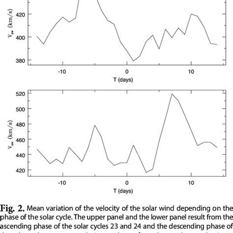 Variation Of The Mean Velocity Of The Solar Wind Over Events Of The