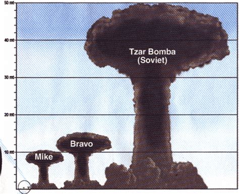 Tsar Bomba Comparison / The Scale of Nuclear Weapons - 3,848 km2 ...