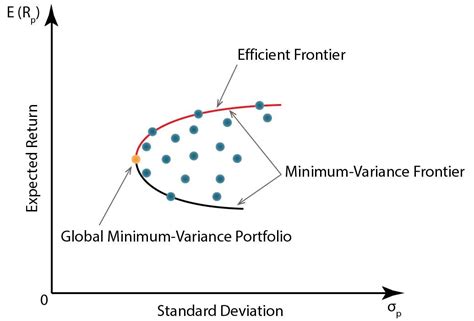 Cfa Level 1 Efficient Frontier And Investors Optimal Portfolio