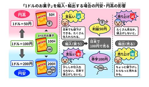 円高 円安の検索結果 Yahooきっず検索