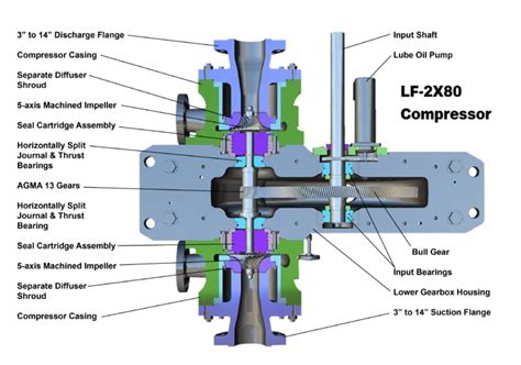 Sundyne Lf X Api Iso Base Mounted Integrally Geared