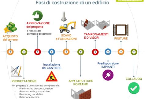 Costruire Nuova Casa Da Zero Ecco La Guida Passo Per Passo