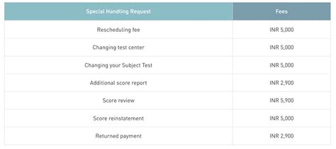 Gre Exam Handbook Fee Pattern Dates Eligibility Syllabus And More