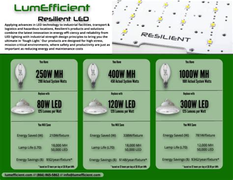 Quick Metal Halide to LED Conversion Guide – LumEfficient