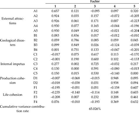 Factor Loading Matrix After Rotation Download Scientific Diagram