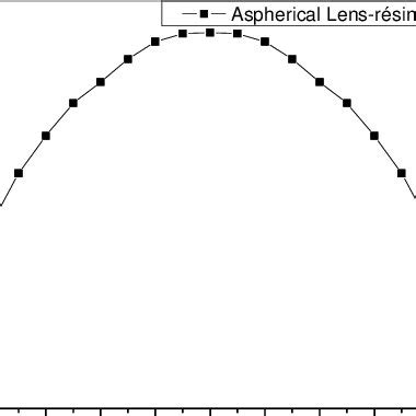 Lens aspheric shape with the resin | Download Scientific Diagram