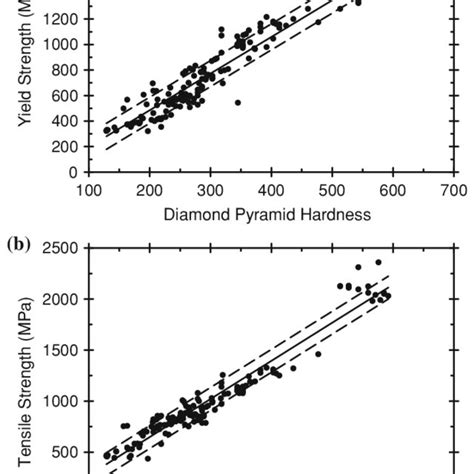 Pdf Correlation Of Yield Strength And Tensile Strength With Hardness