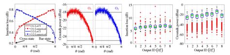 Insertion Loss A And Crosstalk Power B At The Output Of The 2×2