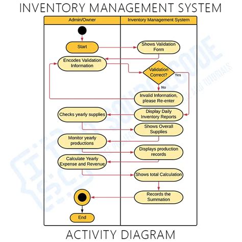 Activity Diagram Inventory Management System Example Er Diag