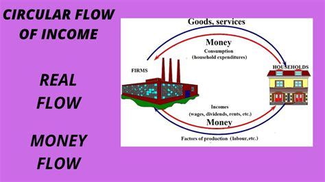 Circular Flow Of Income Part 1 Meaning Real And Money Flow Macro