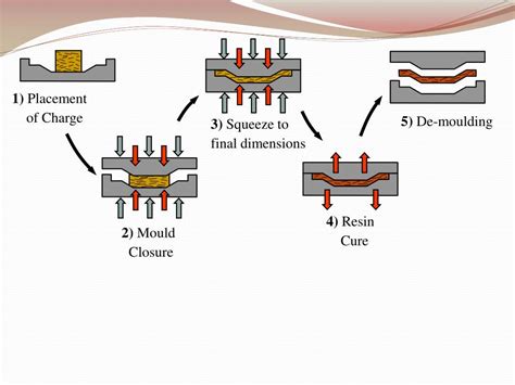 Ppt Polymer Processing Techniques Powerpoint Presentation Free