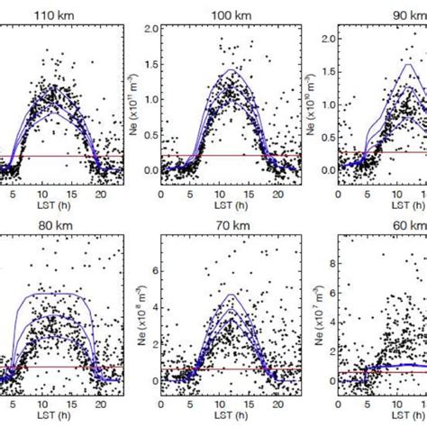 COSMIC 2 Ne Retrievals In The Tropics 5S5N As A Function Of Local