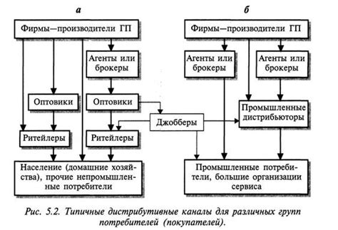 Структура сети распределения. Три основных типа систем распределения ...