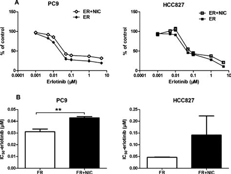 Nicotine Induces Resistance To Erlotinib In Pc9 And Hcc827 Cells In