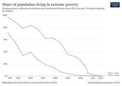 Extreme Poverty In China Has Been Almost Eliminated First In Urban