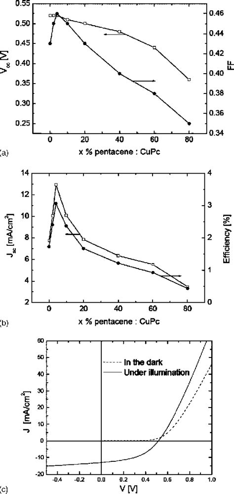 Figure 2 From Improving Efficiency Of Organic Photovoltaic Cells With